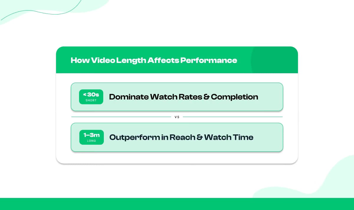 Average Completion and Reach by Video Length (2025–2026):