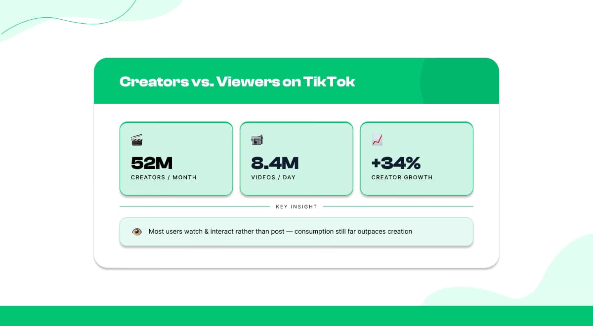 Content Creation vs. Consumption