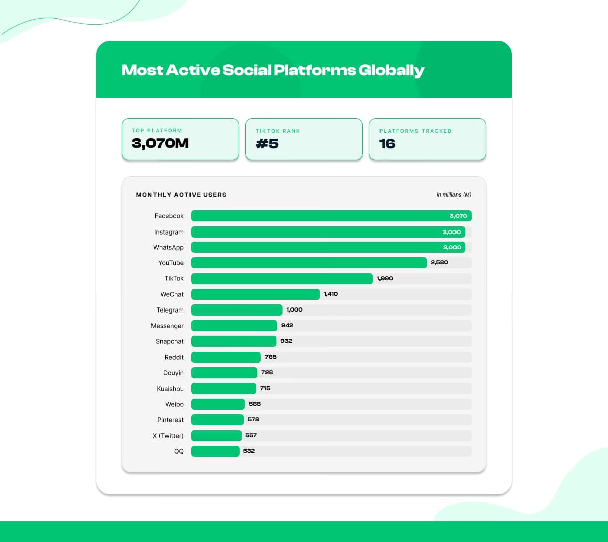 Most popular social networks with monthly active users